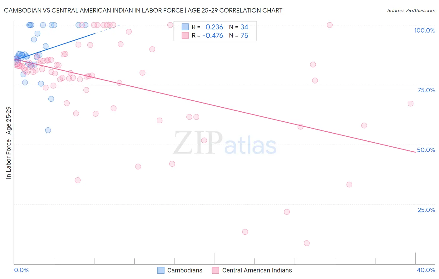 Cambodian vs Central American Indian In Labor Force | Age 25-29