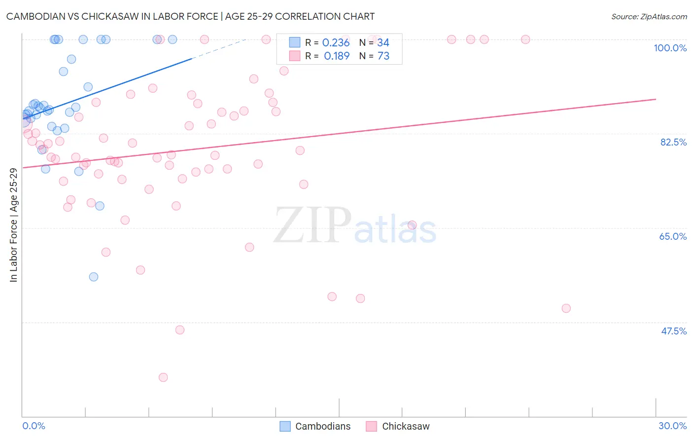 Cambodian vs Chickasaw In Labor Force | Age 25-29