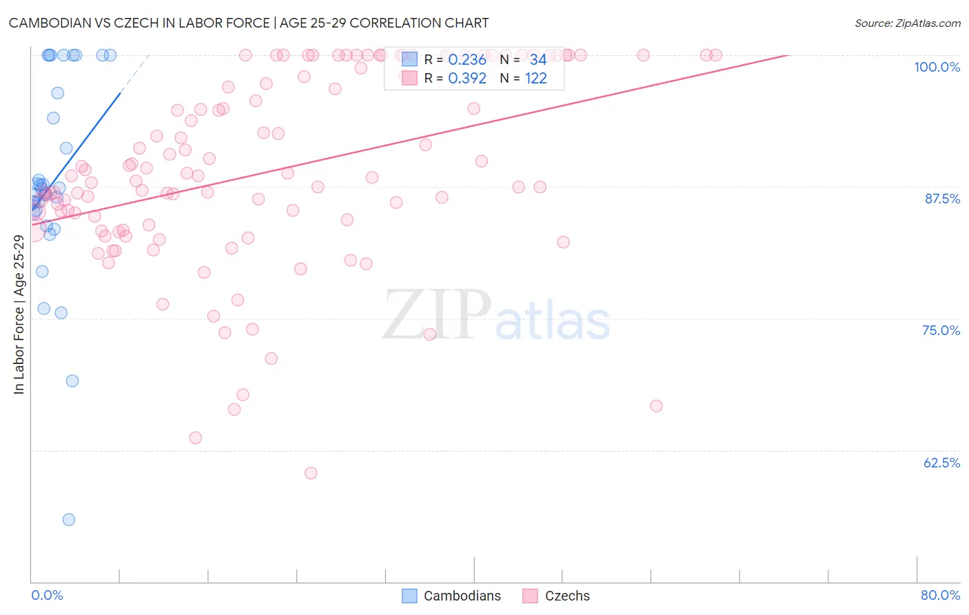 Cambodian vs Czech In Labor Force | Age 25-29