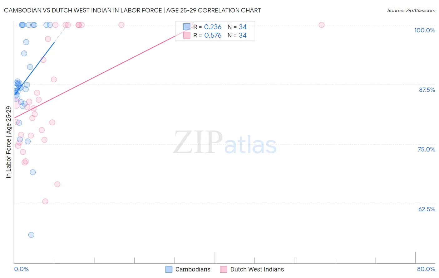 Cambodian vs Dutch West Indian In Labor Force | Age 25-29