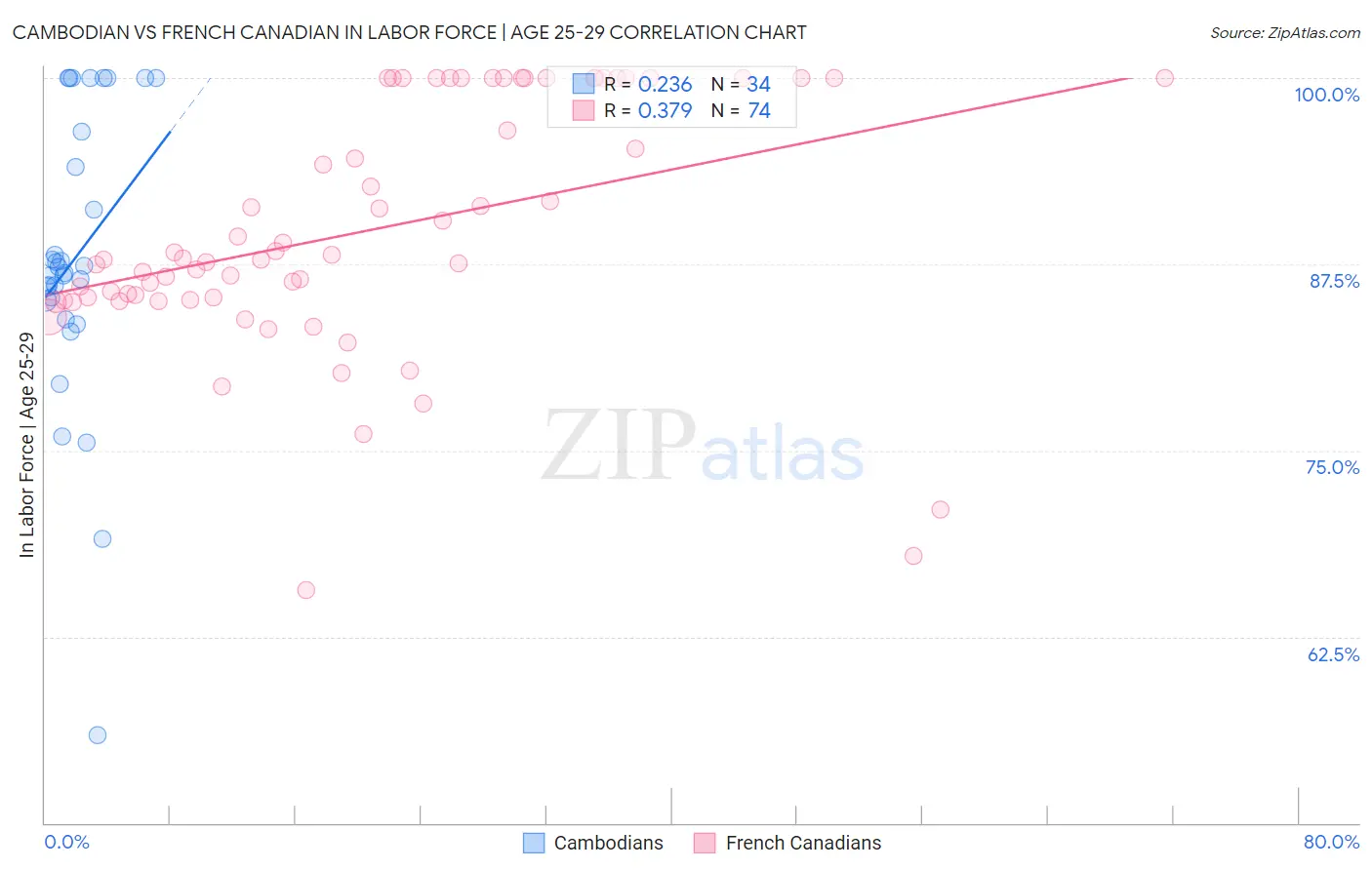 Cambodian vs French Canadian In Labor Force | Age 25-29