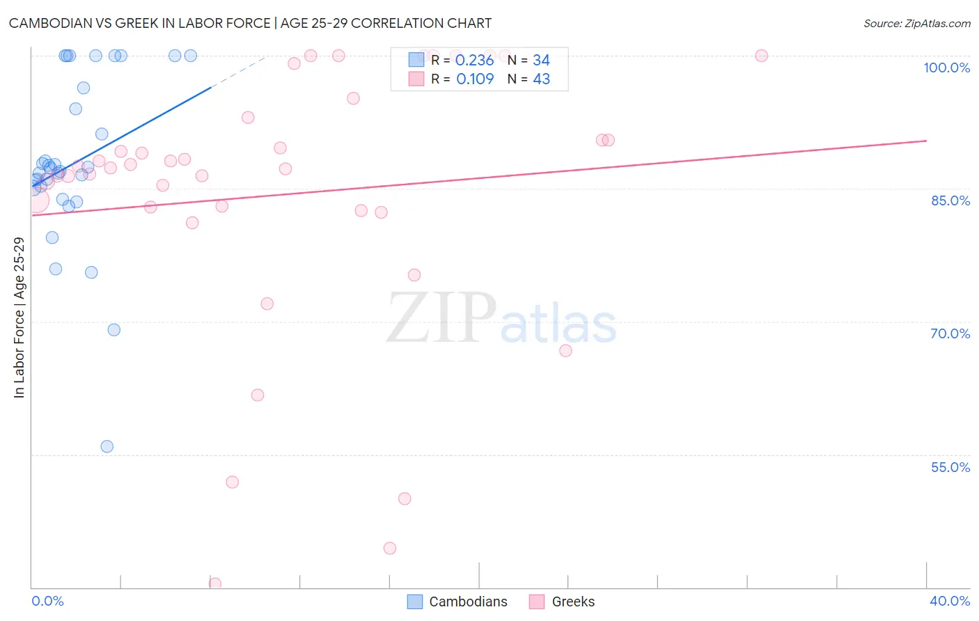 Cambodian vs Greek In Labor Force | Age 25-29