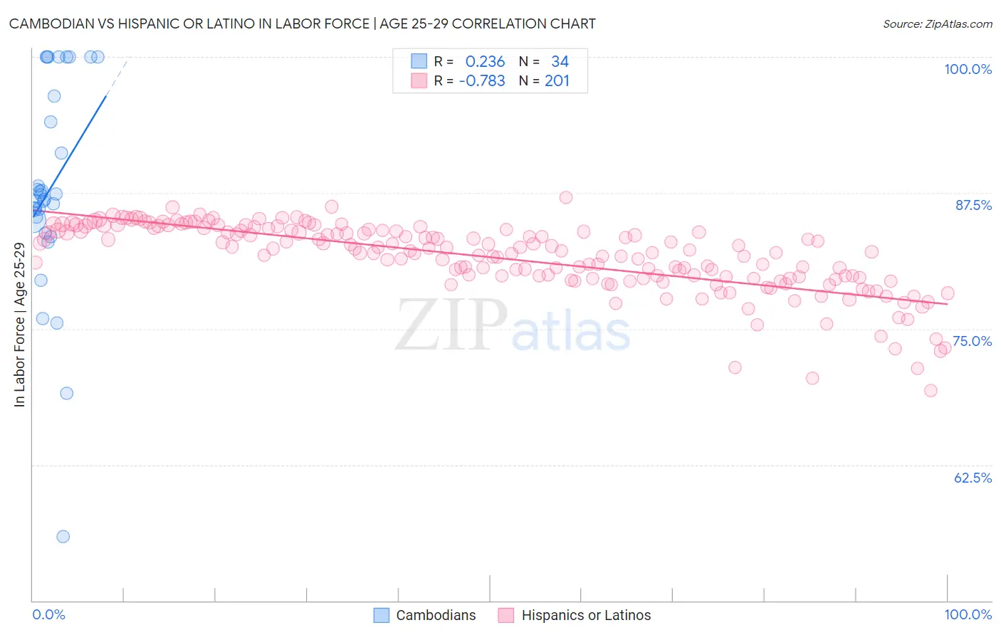 Cambodian vs Hispanic or Latino In Labor Force | Age 25-29