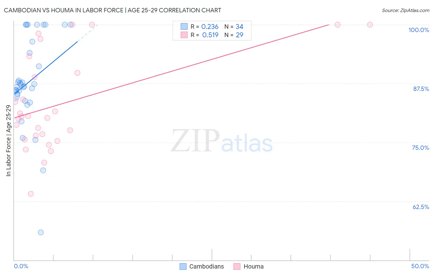 Cambodian vs Houma In Labor Force | Age 25-29