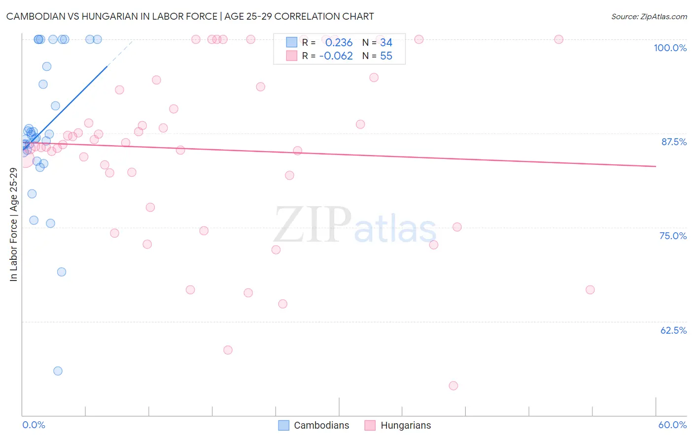 Cambodian vs Hungarian In Labor Force | Age 25-29