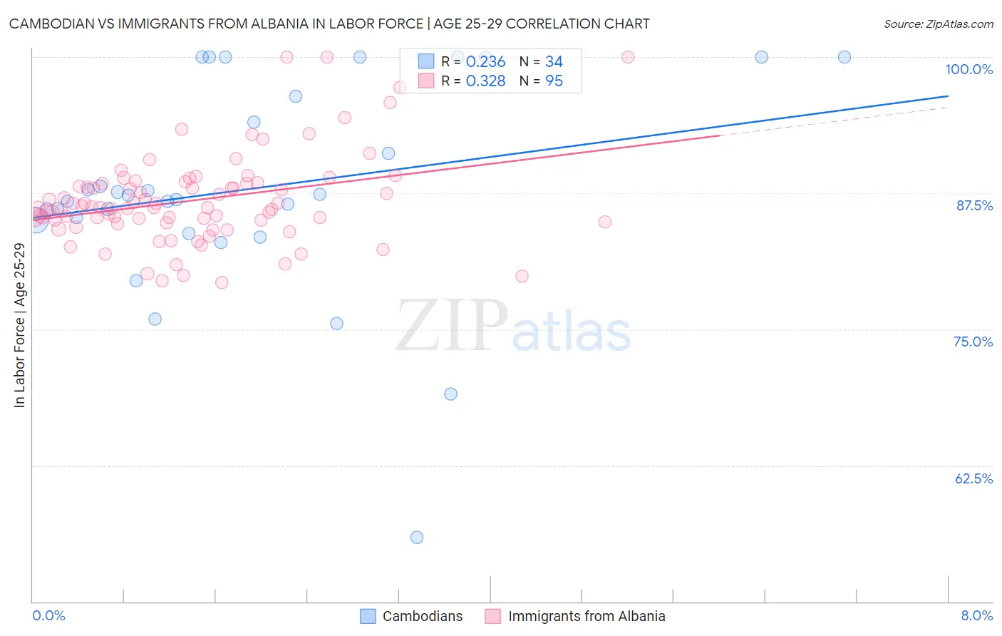 Cambodian vs Immigrants from Albania In Labor Force | Age 25-29