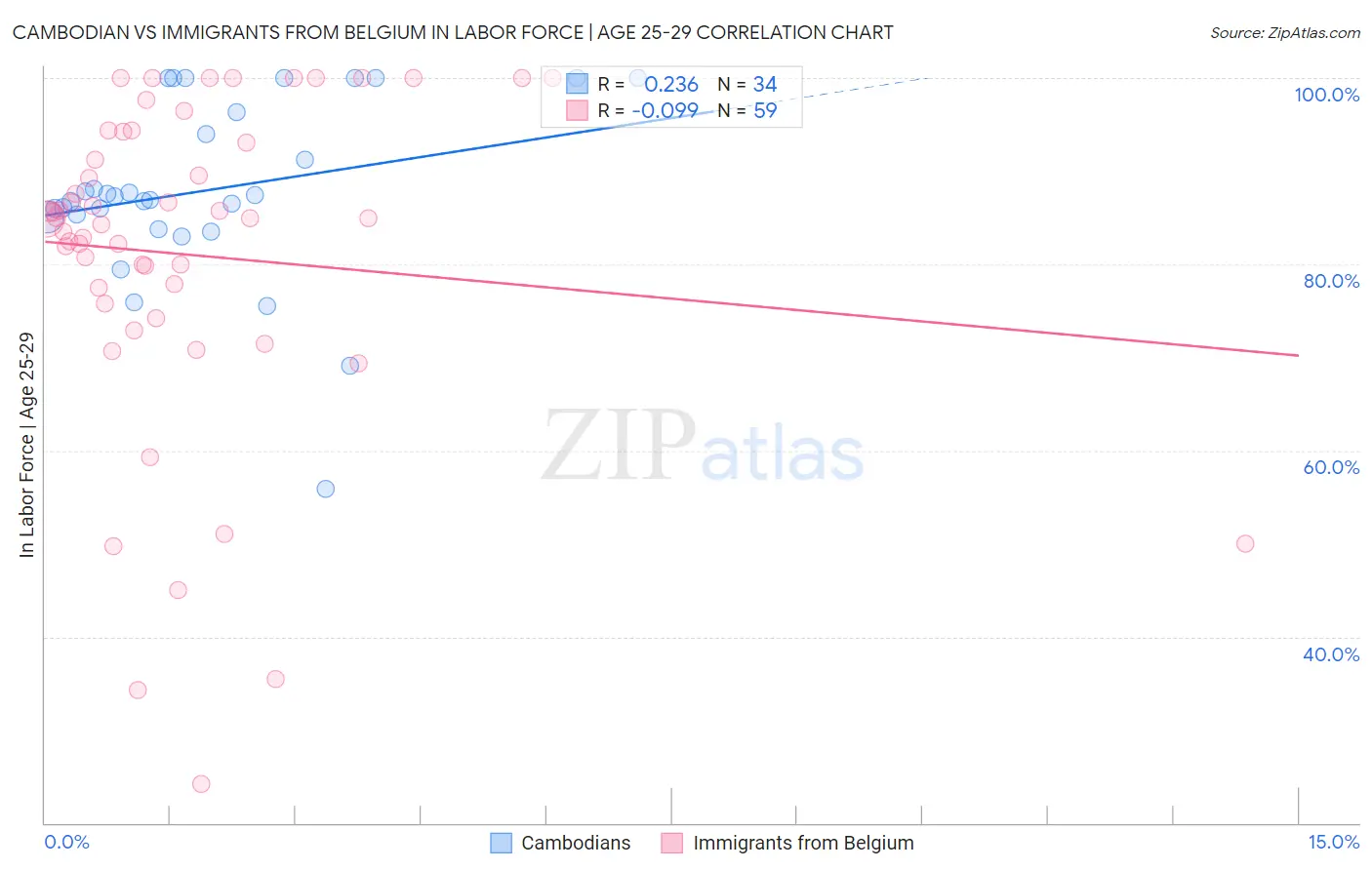 Cambodian vs Immigrants from Belgium In Labor Force | Age 25-29