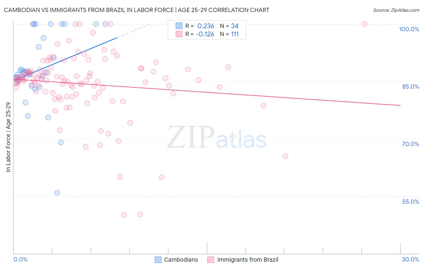 Cambodian vs Immigrants from Brazil In Labor Force | Age 25-29