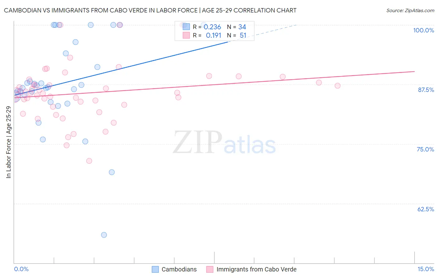 Cambodian vs Immigrants from Cabo Verde In Labor Force | Age 25-29