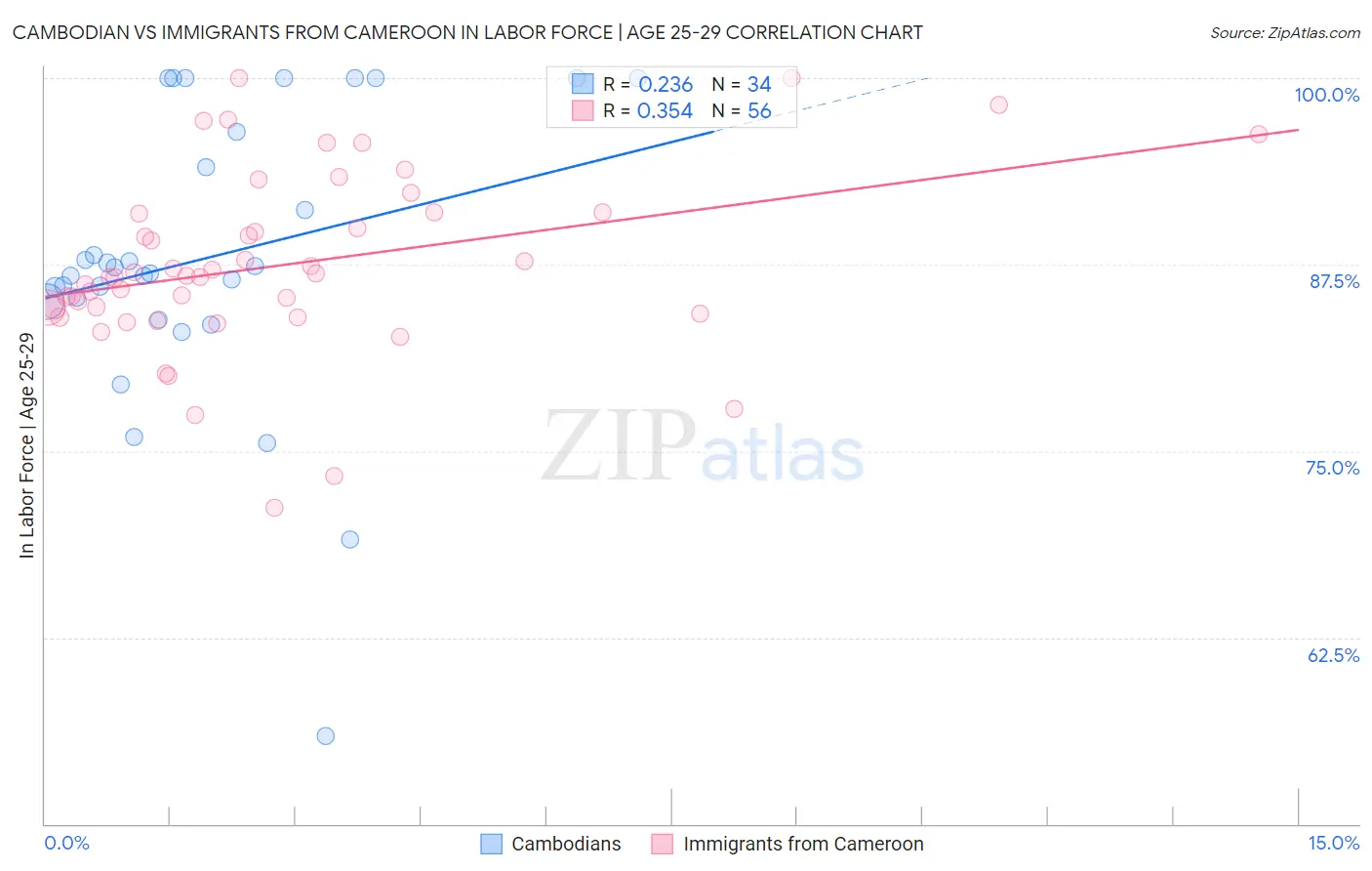 Cambodian vs Immigrants from Cameroon In Labor Force | Age 25-29