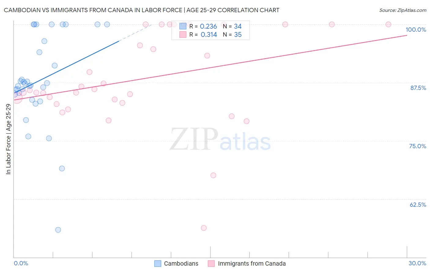 Cambodian vs Immigrants from Canada In Labor Force | Age 25-29