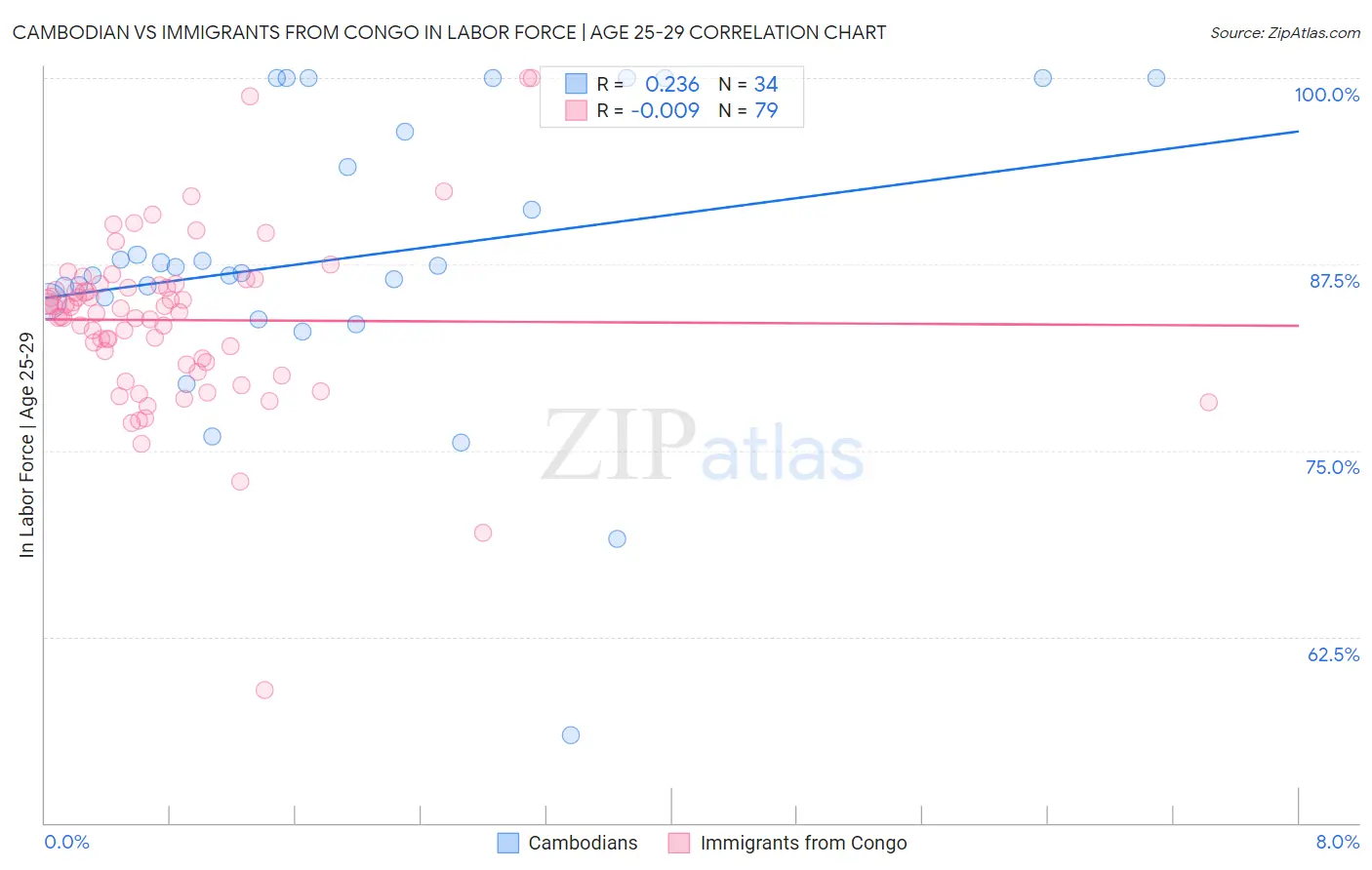 Cambodian vs Immigrants from Congo In Labor Force | Age 25-29