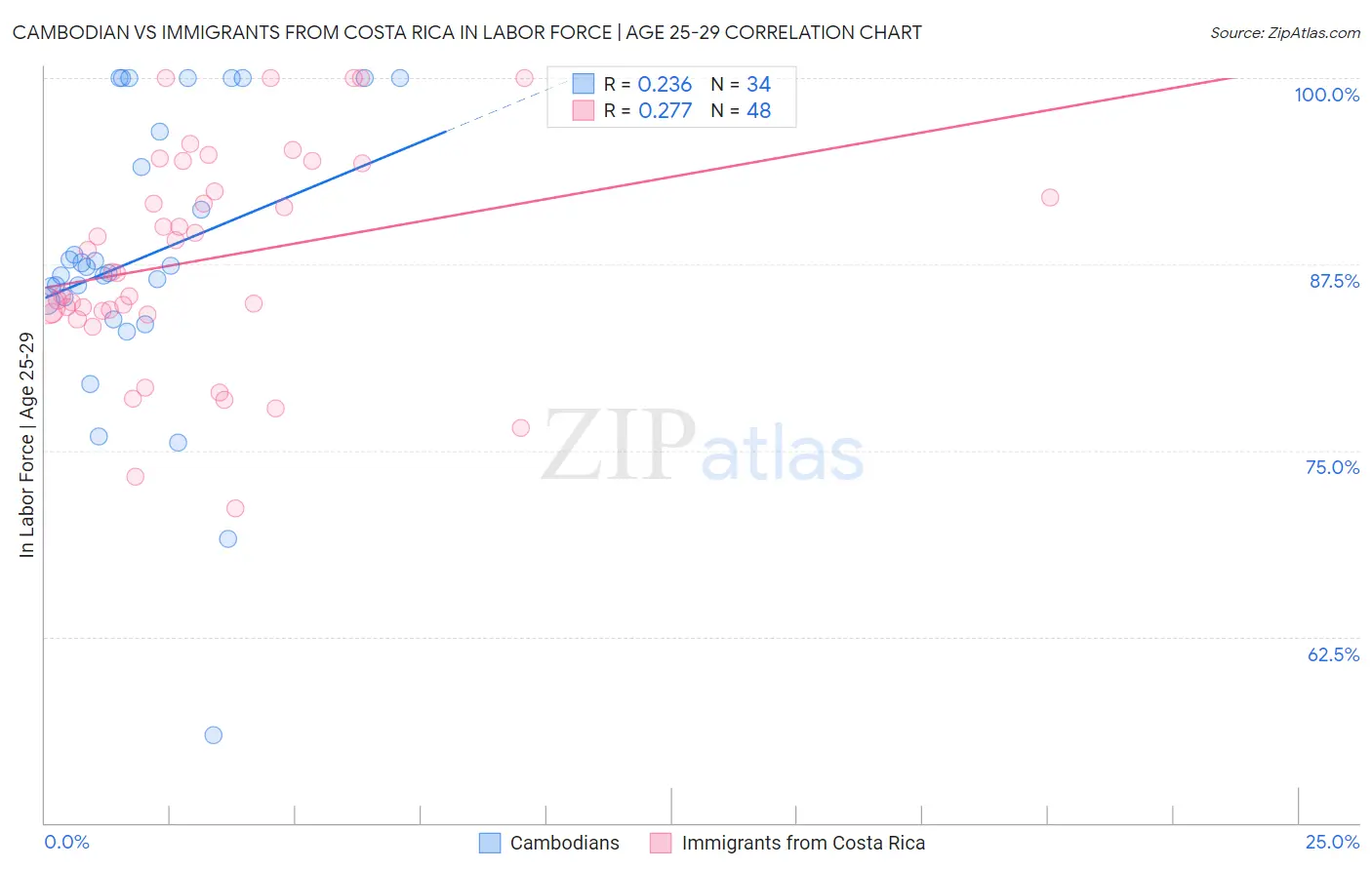 Cambodian vs Immigrants from Costa Rica In Labor Force | Age 25-29