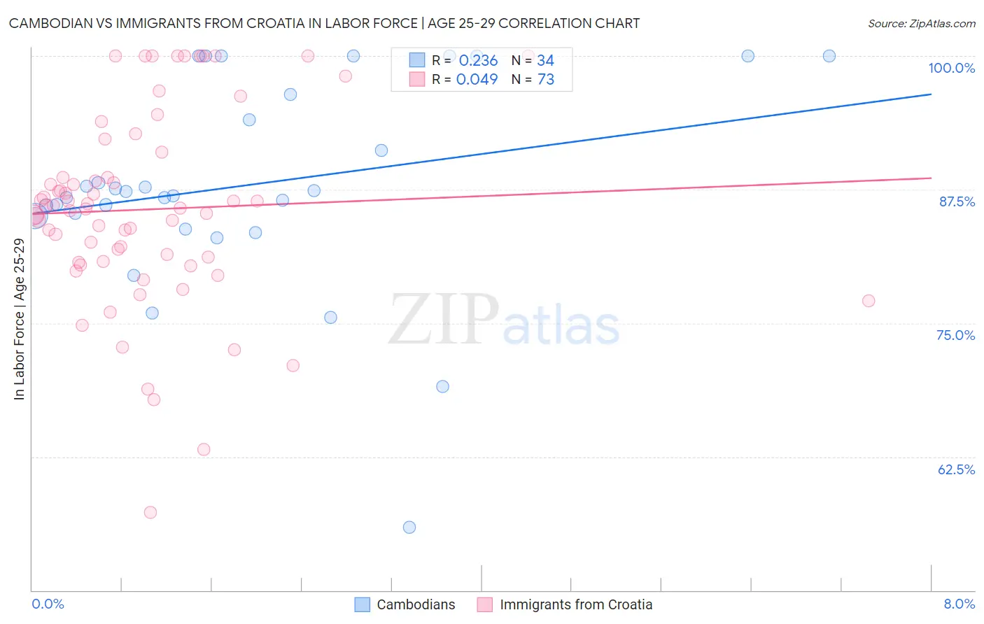 Cambodian vs Immigrants from Croatia In Labor Force | Age 25-29