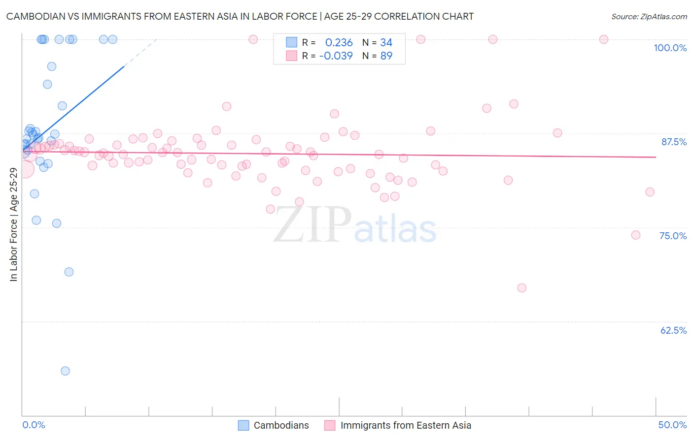 Cambodian vs Immigrants from Eastern Asia In Labor Force | Age 25-29