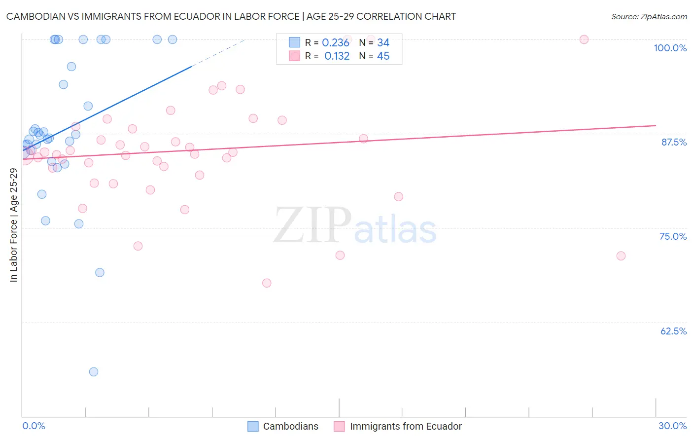 Cambodian vs Immigrants from Ecuador In Labor Force | Age 25-29