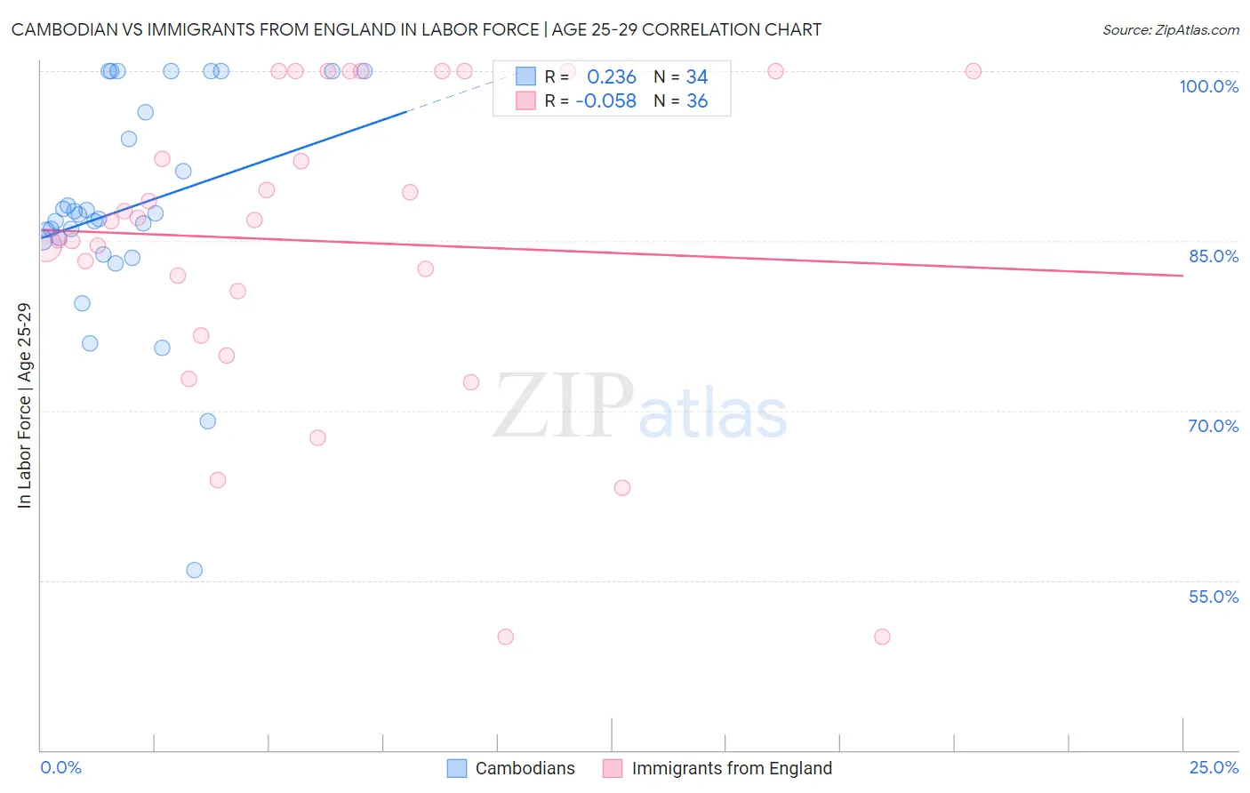 Cambodian vs Immigrants from England In Labor Force | Age 25-29