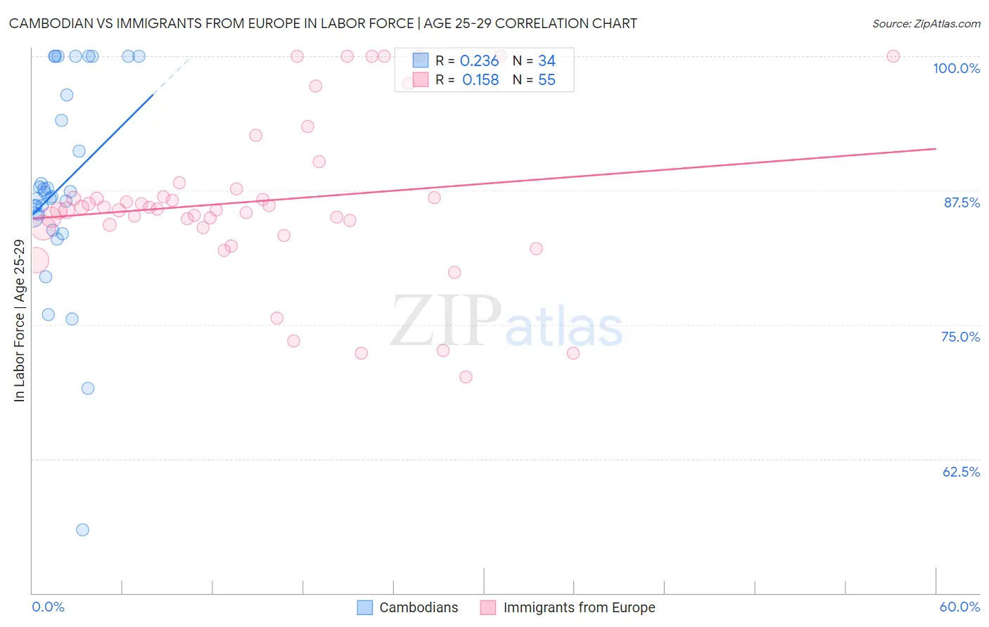 Cambodian vs Immigrants from Europe In Labor Force | Age 25-29