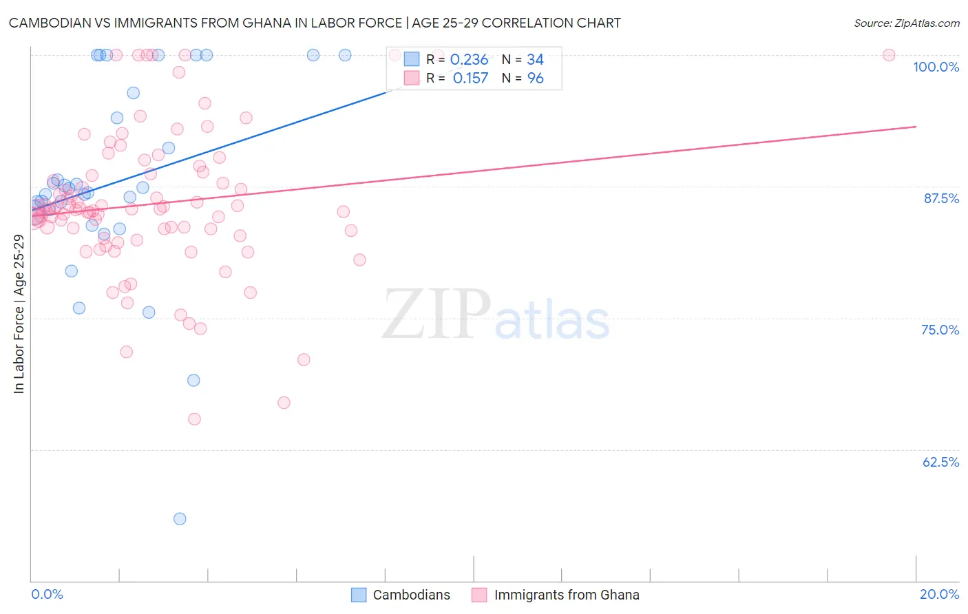 Cambodian vs Immigrants from Ghana In Labor Force | Age 25-29