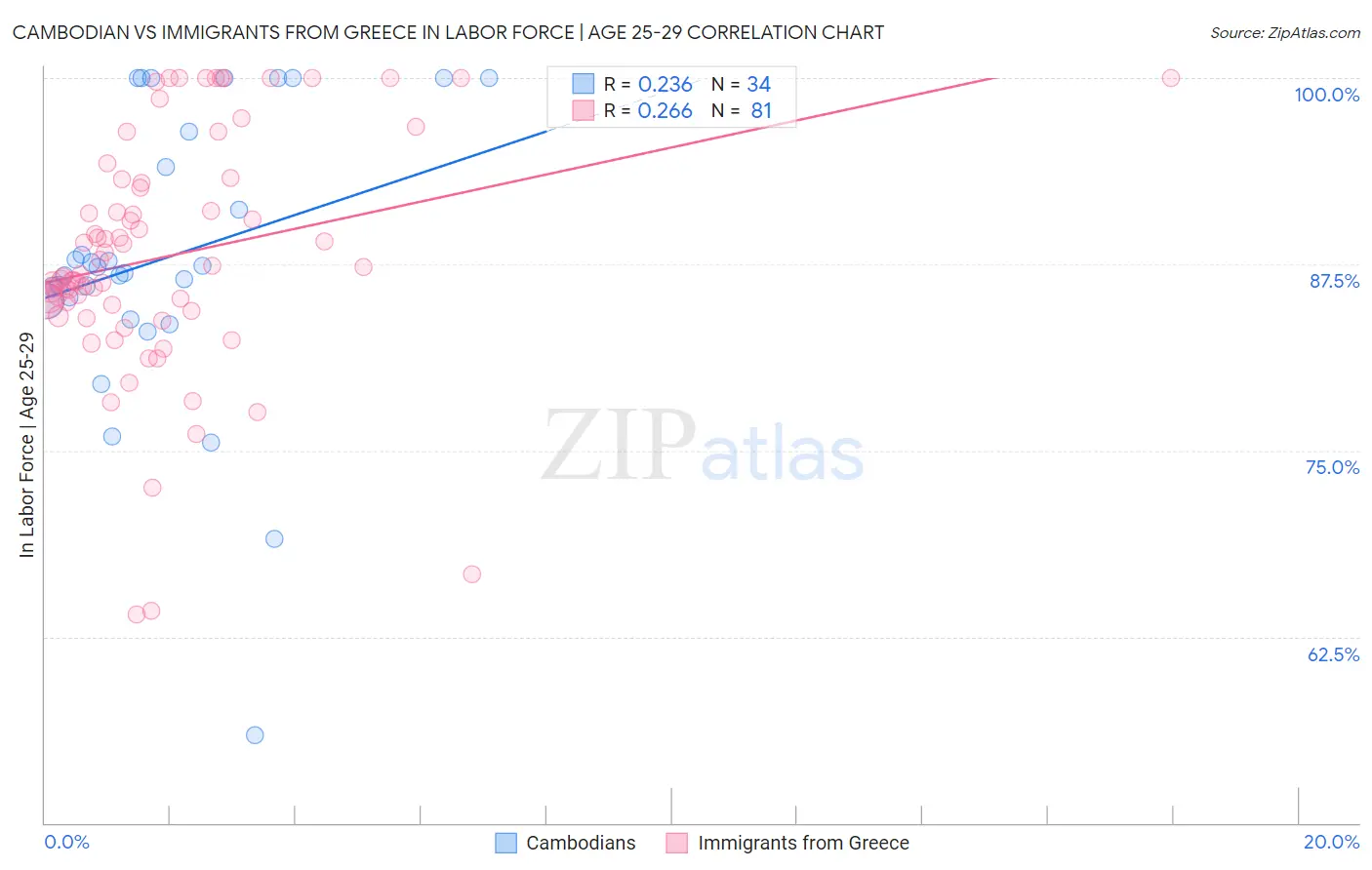 Cambodian vs Immigrants from Greece In Labor Force | Age 25-29