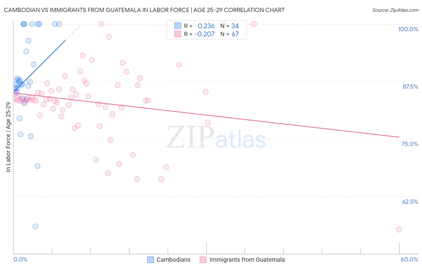 Cambodian vs Immigrants from Guatemala In Labor Force | Age 25-29