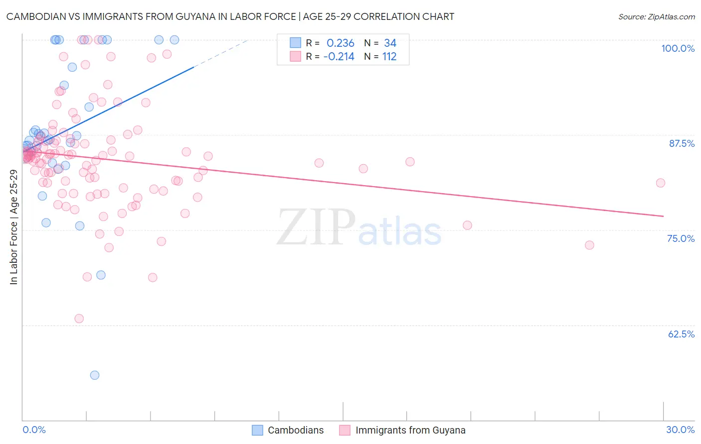 Cambodian vs Immigrants from Guyana In Labor Force | Age 25-29