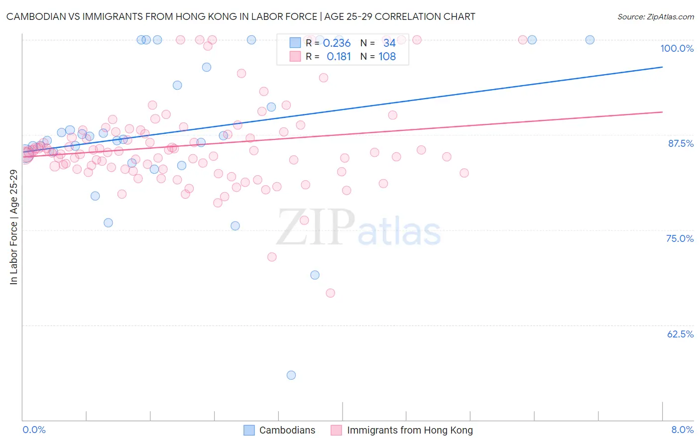 Cambodian vs Immigrants from Hong Kong In Labor Force | Age 25-29