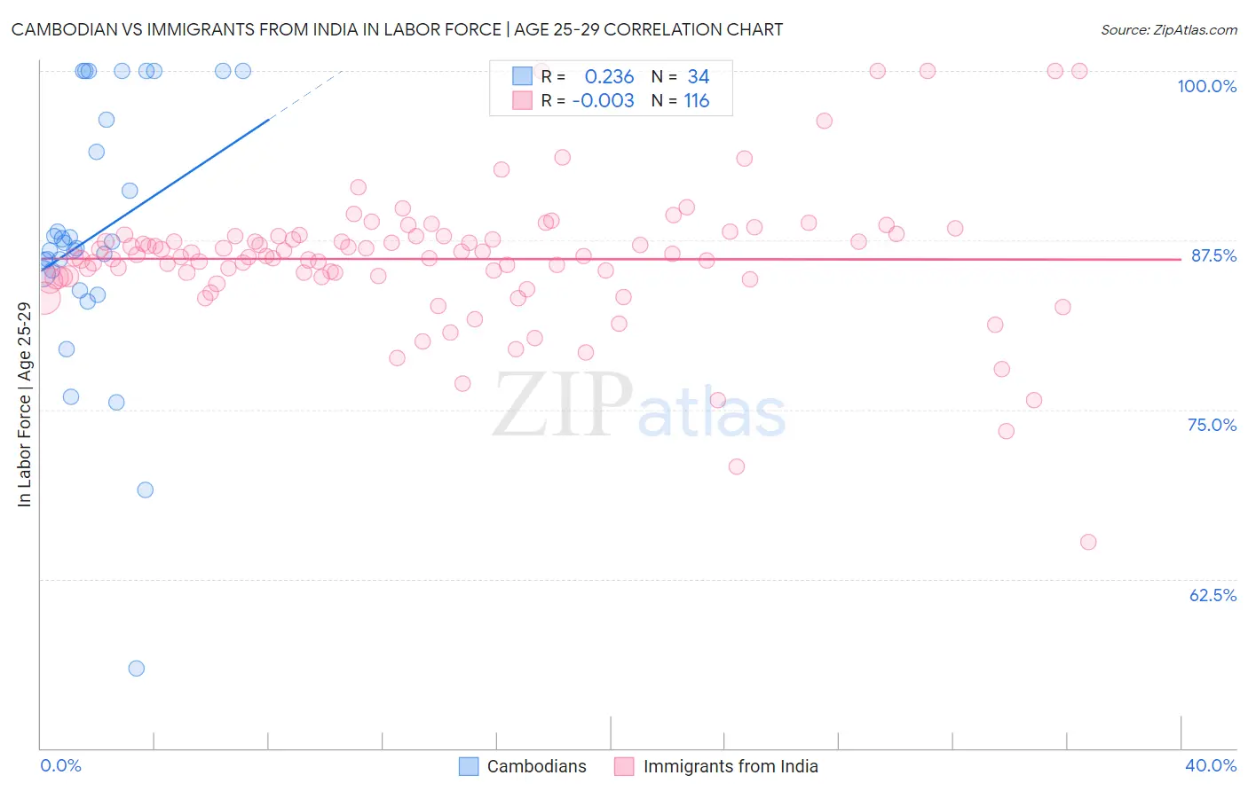 Cambodian vs Immigrants from India In Labor Force | Age 25-29