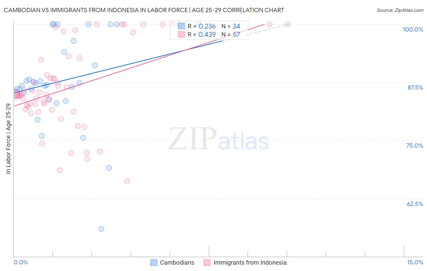 Cambodian vs Immigrants from Indonesia In Labor Force | Age 25-29