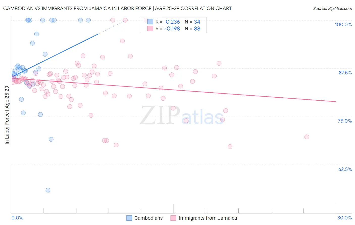 Cambodian vs Immigrants from Jamaica In Labor Force | Age 25-29