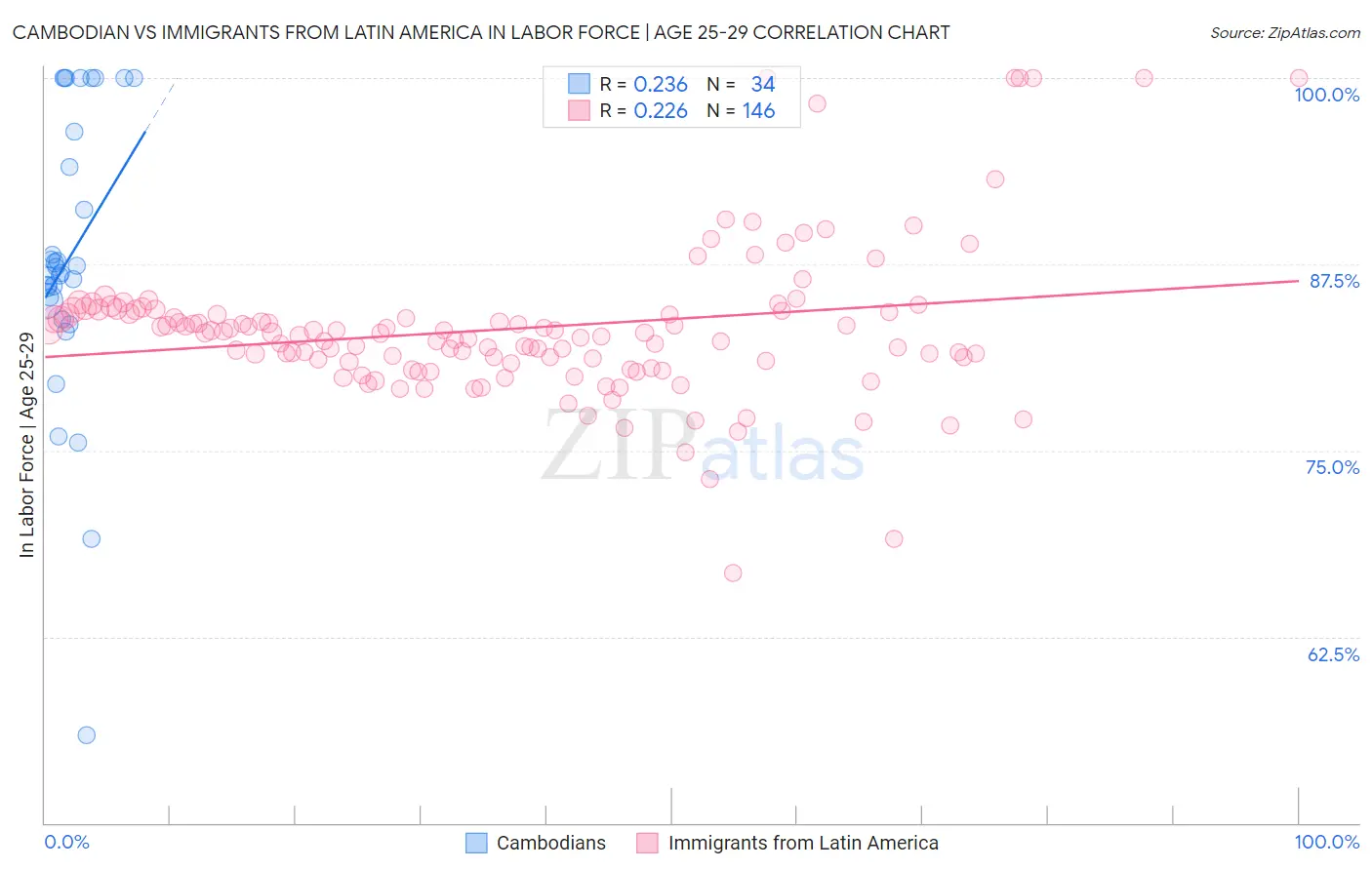 Cambodian vs Immigrants from Latin America In Labor Force | Age 25-29