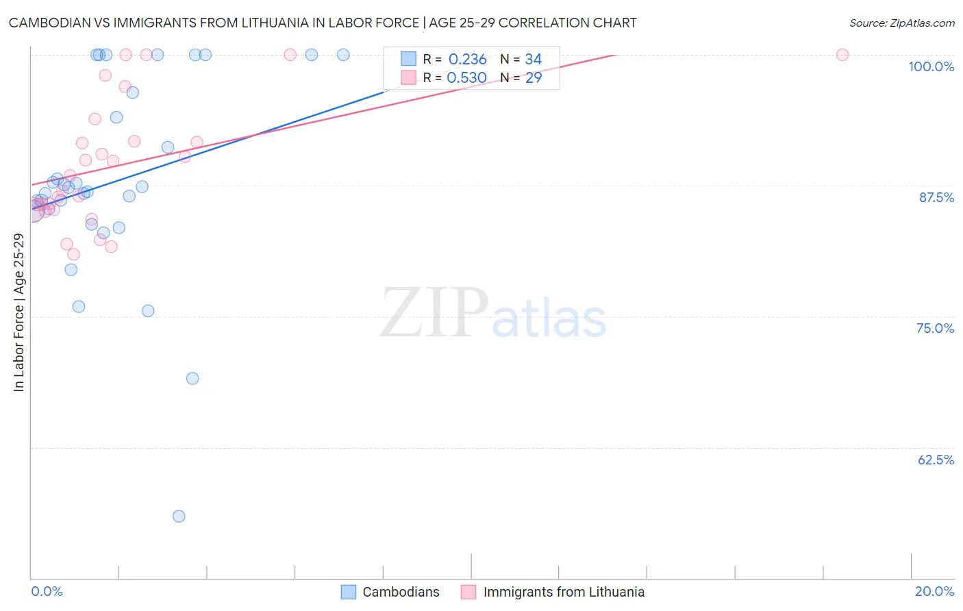 Cambodian vs Immigrants from Lithuania In Labor Force | Age 25-29