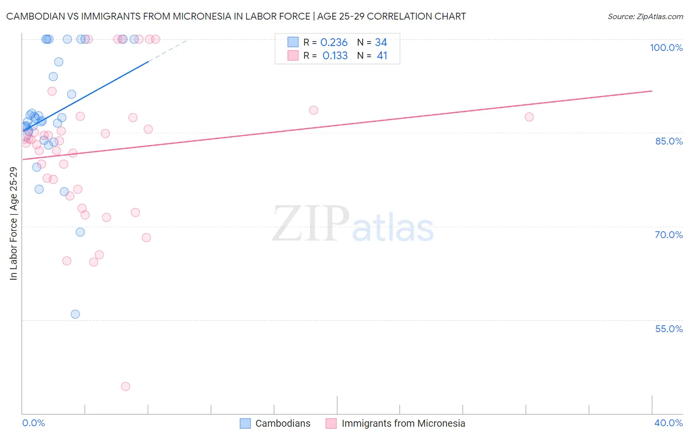 Cambodian vs Immigrants from Micronesia In Labor Force | Age 25-29