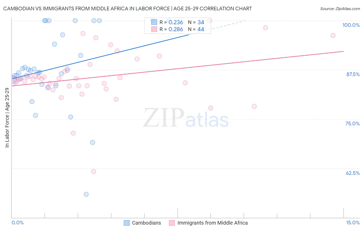 Cambodian vs Immigrants from Middle Africa In Labor Force | Age 25-29