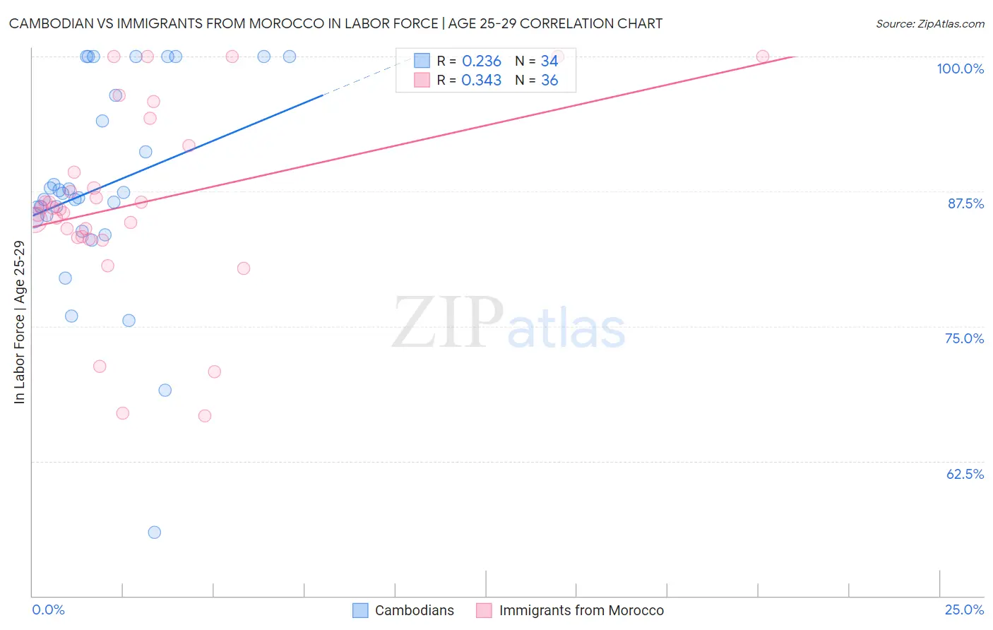 Cambodian vs Immigrants from Morocco In Labor Force | Age 25-29