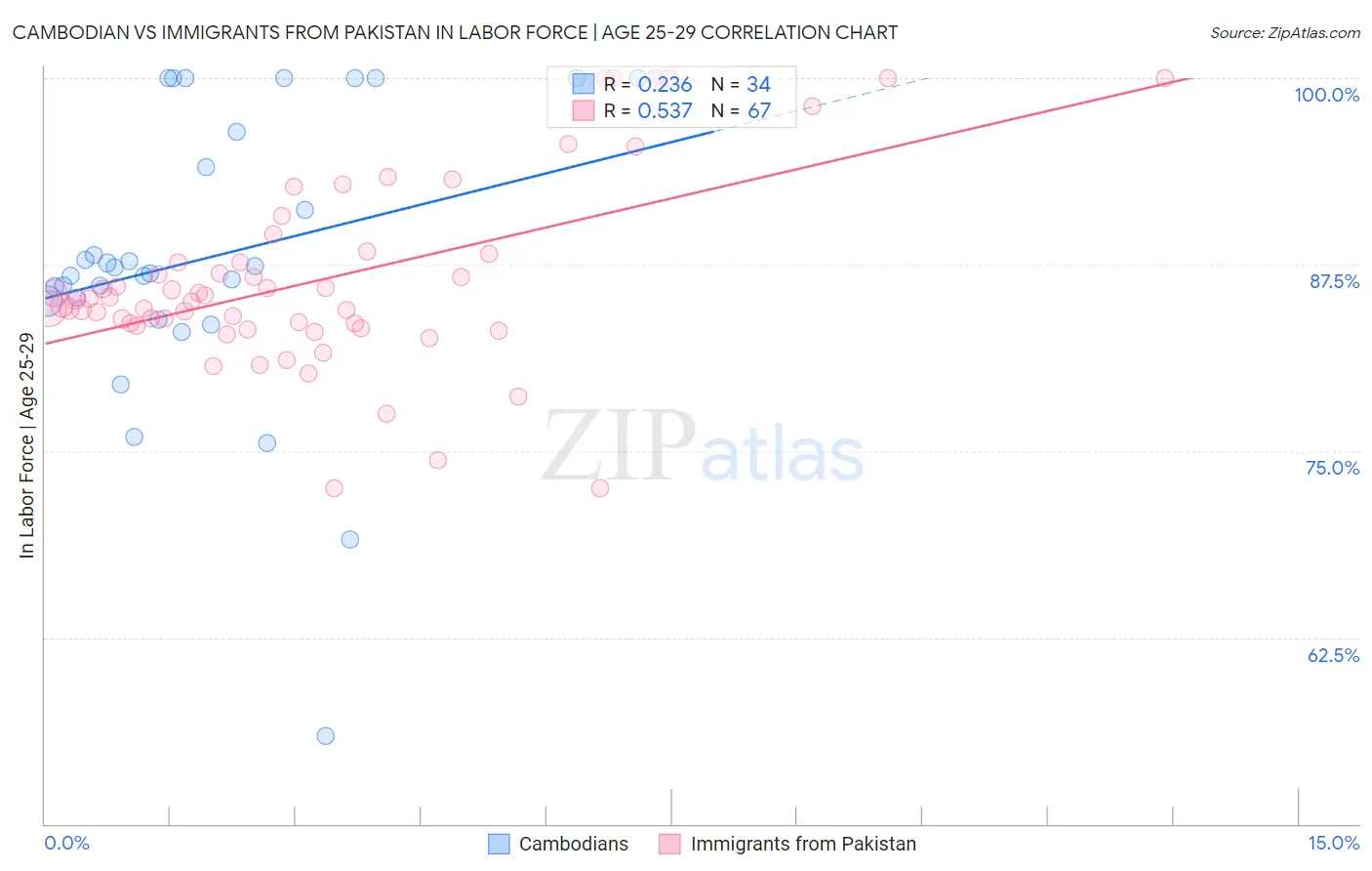 Cambodian vs Immigrants from Pakistan In Labor Force | Age 25-29