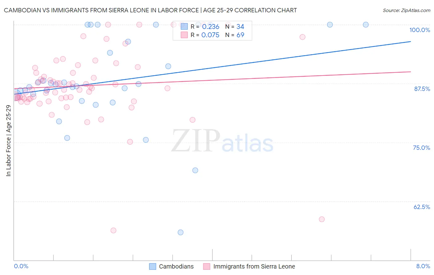 Cambodian vs Immigrants from Sierra Leone In Labor Force | Age 25-29