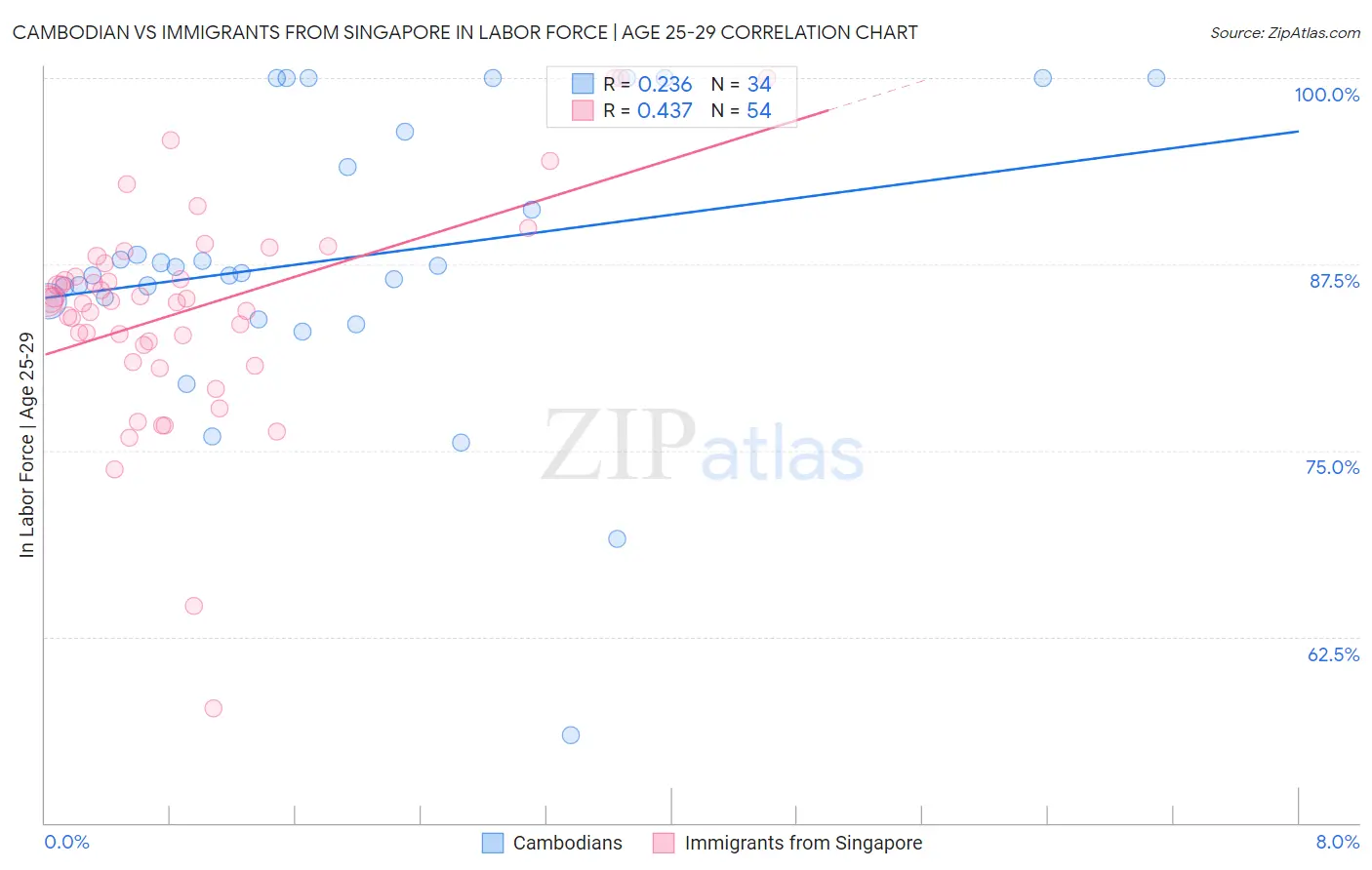 Cambodian vs Immigrants from Singapore In Labor Force | Age 25-29