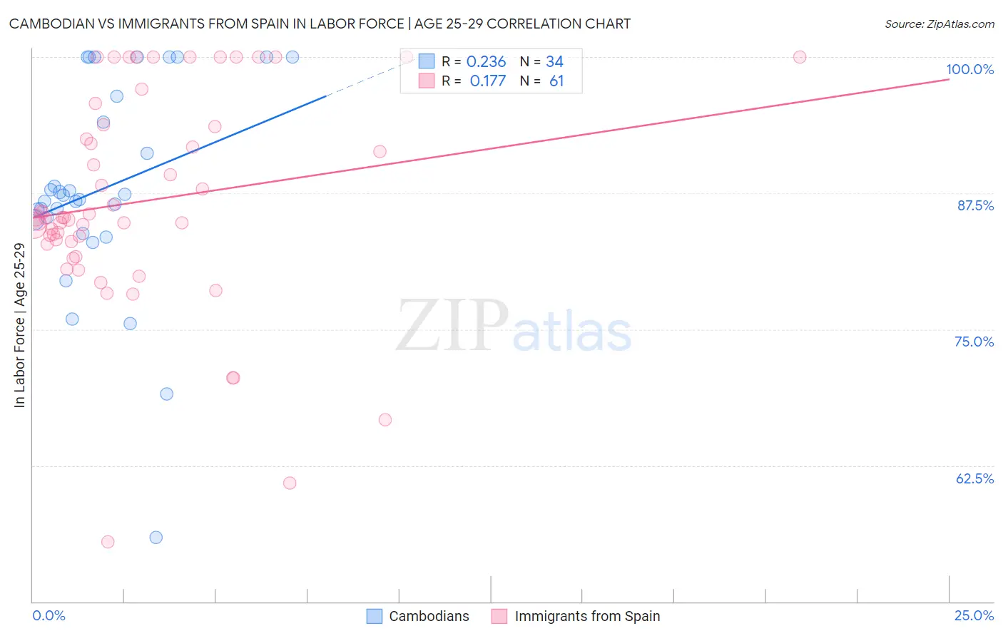 Cambodian vs Immigrants from Spain In Labor Force | Age 25-29