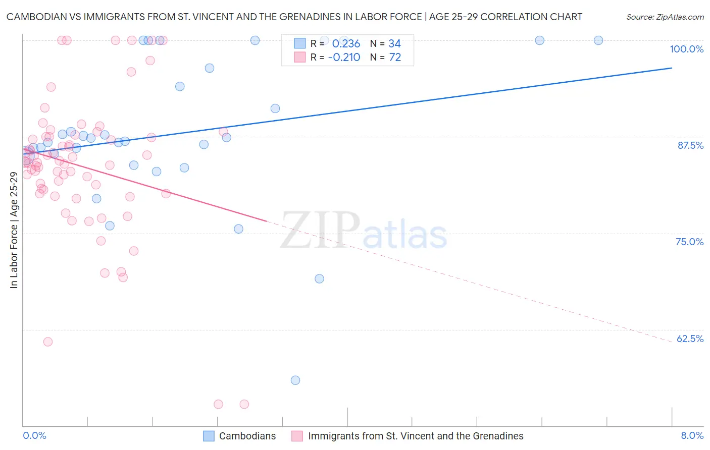 Cambodian vs Immigrants from St. Vincent and the Grenadines In Labor Force | Age 25-29