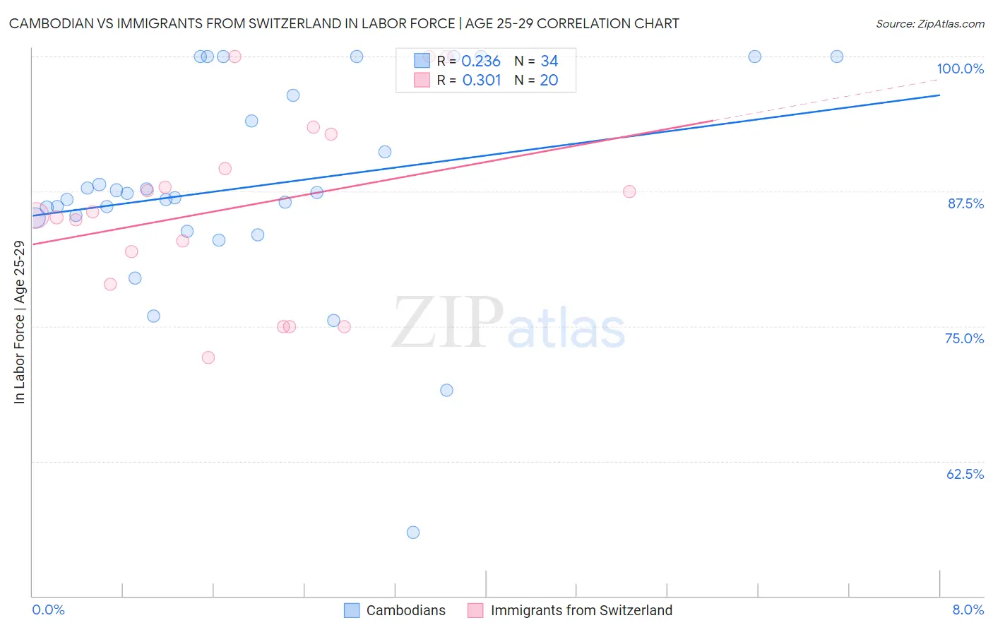 Cambodian vs Immigrants from Switzerland In Labor Force | Age 25-29