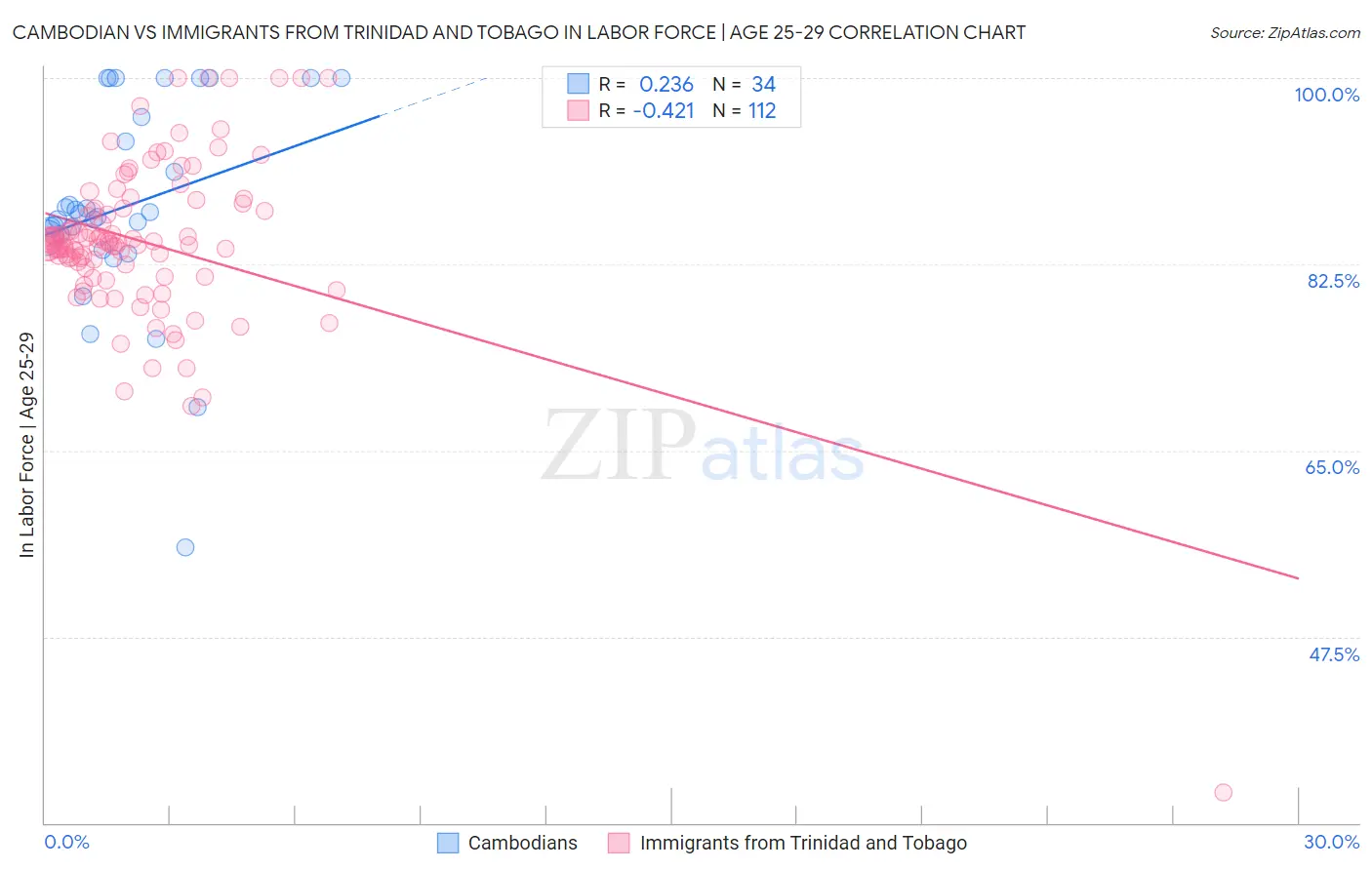 Cambodian vs Immigrants from Trinidad and Tobago In Labor Force | Age 25-29