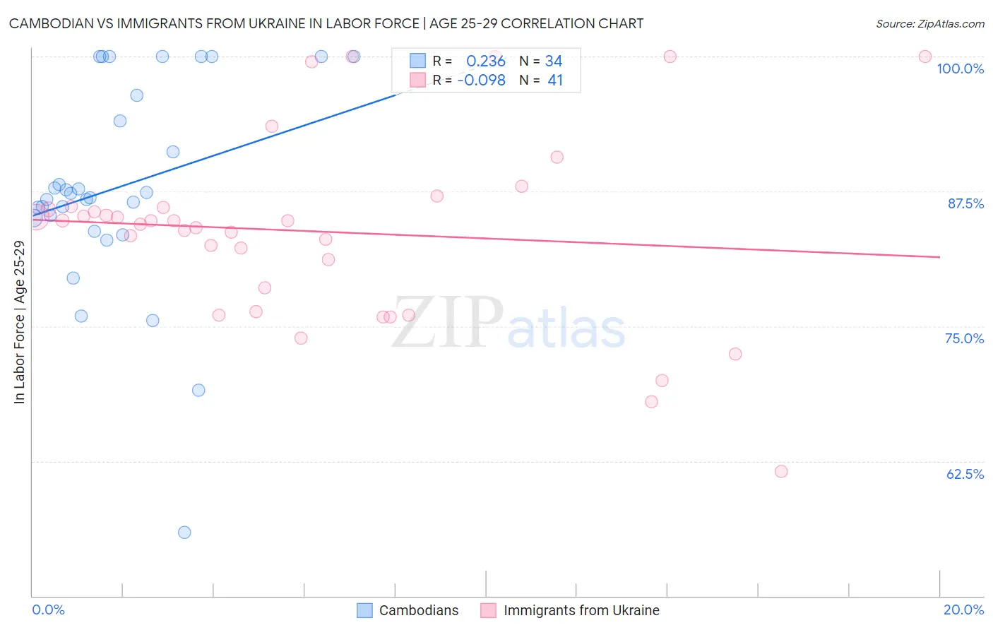 Cambodian vs Immigrants from Ukraine In Labor Force | Age 25-29