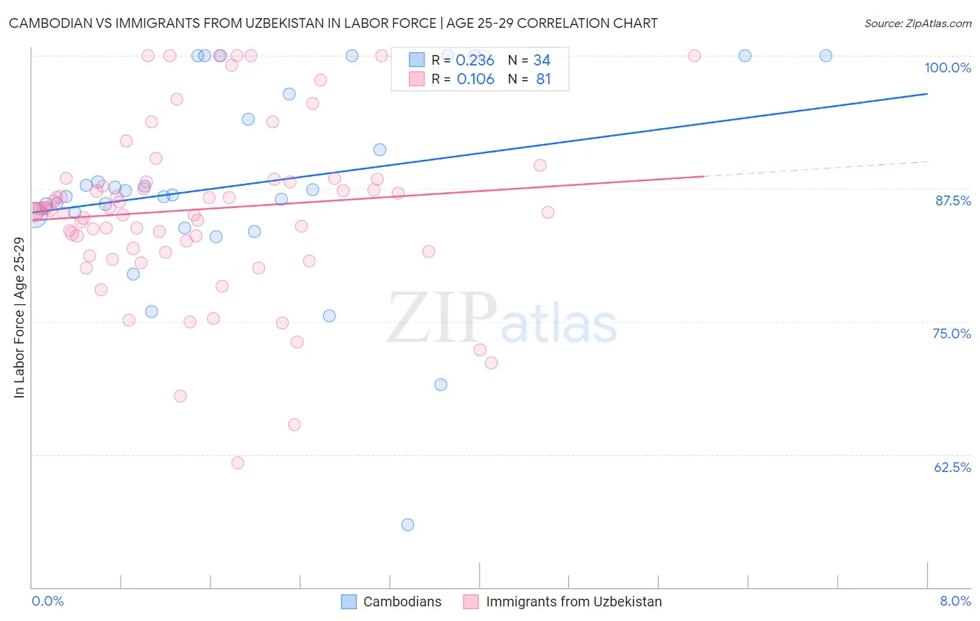 Cambodian vs Immigrants from Uzbekistan In Labor Force | Age 25-29