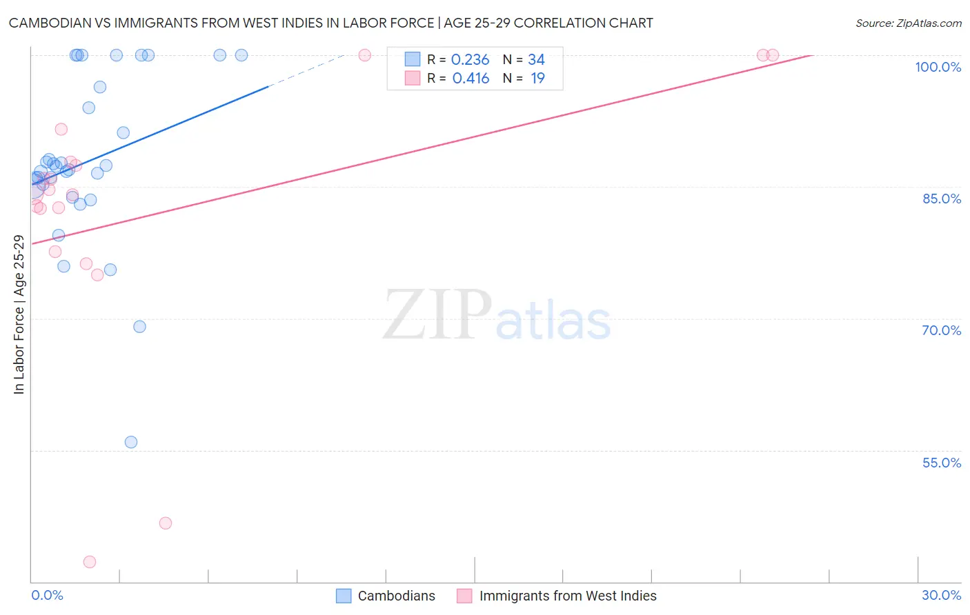 Cambodian vs Immigrants from West Indies In Labor Force | Age 25-29