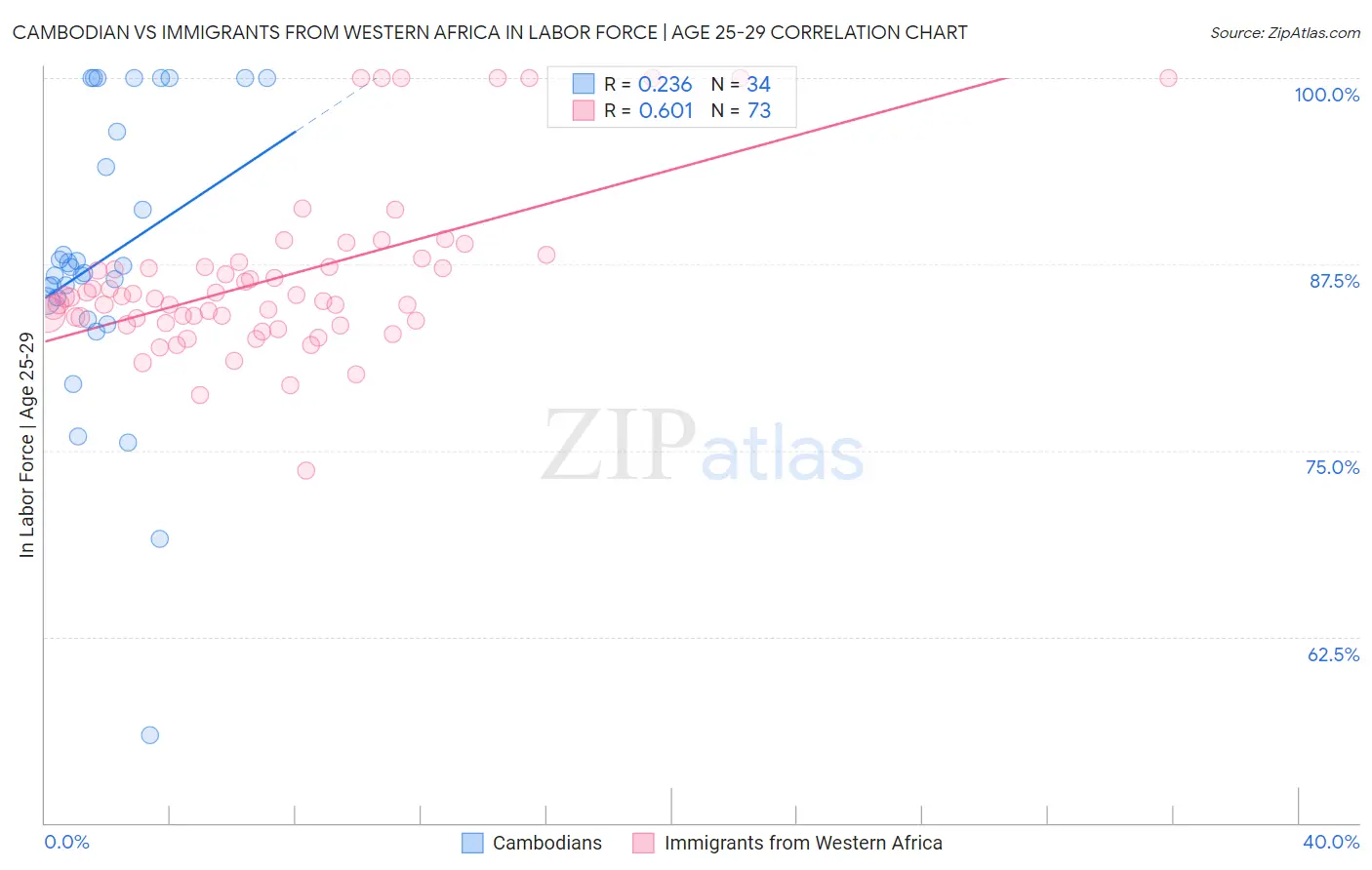 Cambodian vs Immigrants from Western Africa In Labor Force | Age 25-29