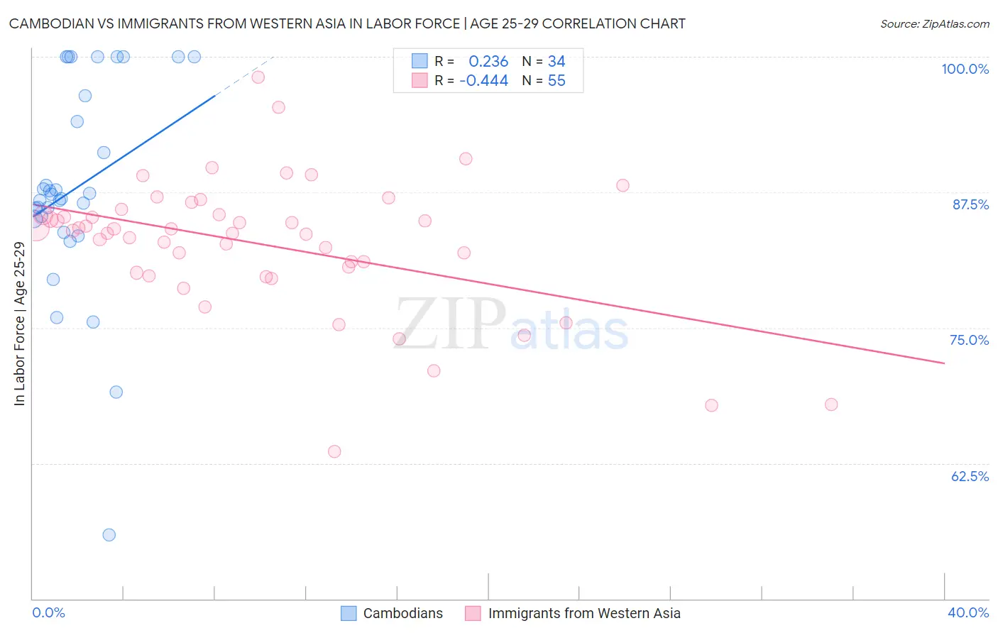 Cambodian vs Immigrants from Western Asia In Labor Force | Age 25-29