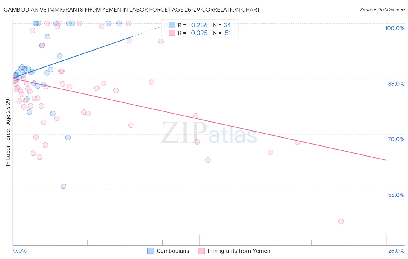 Cambodian vs Immigrants from Yemen In Labor Force | Age 25-29