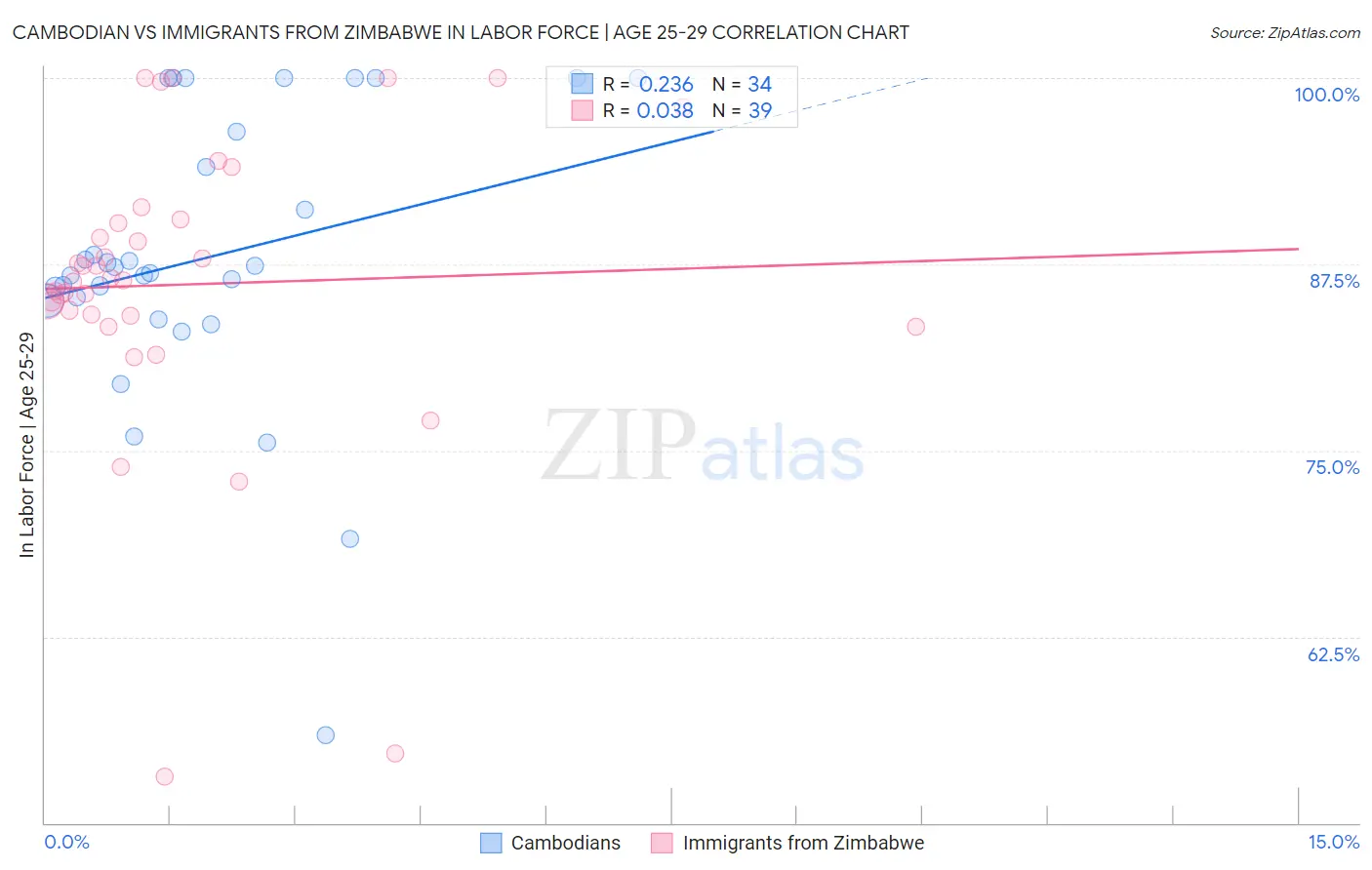 Cambodian vs Immigrants from Zimbabwe In Labor Force | Age 25-29