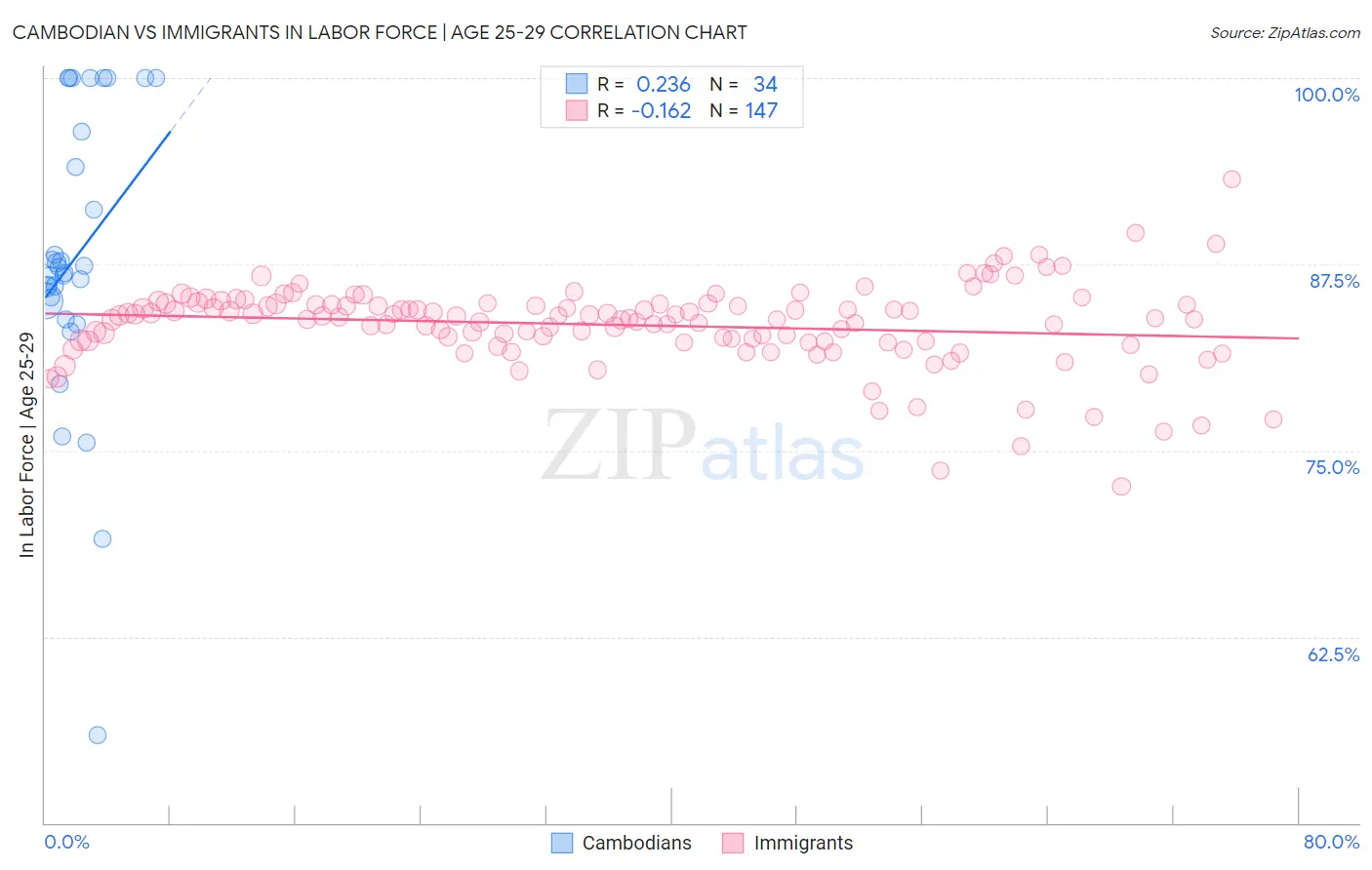 Cambodian vs Immigrants In Labor Force | Age 25-29